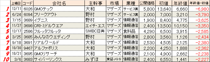 2014ipo-hatune-owarine-sonekigaku-worst.png